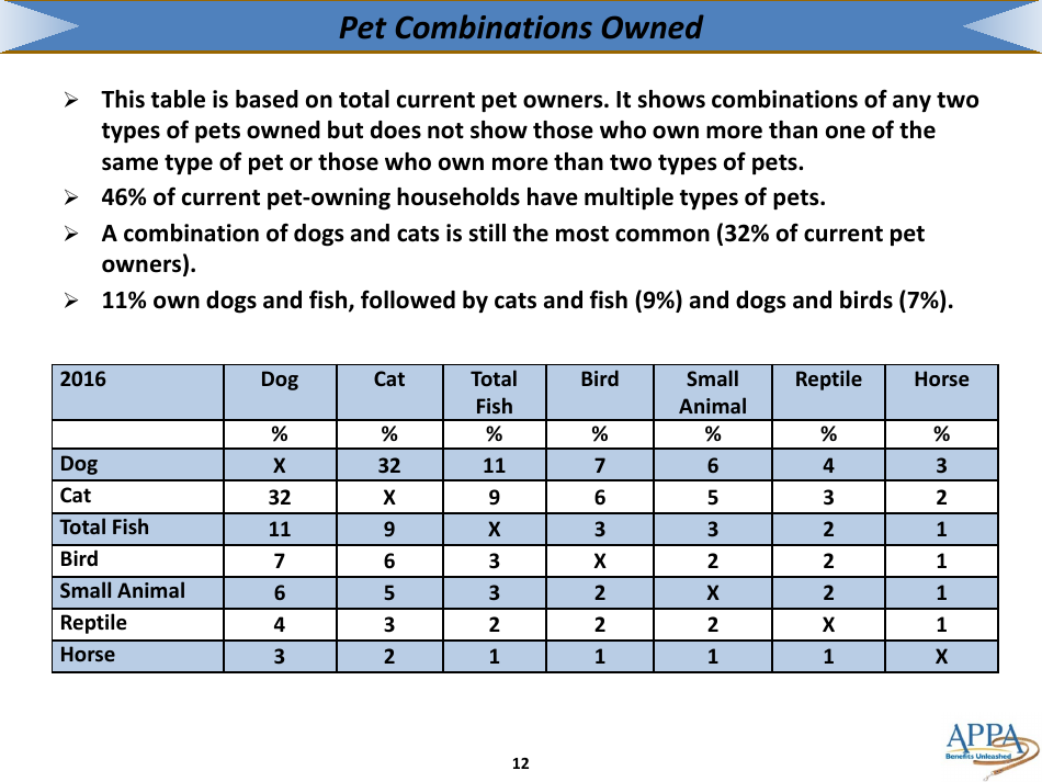 The 2017-2018 Appa National Pet Owners Survey Debut - American Pet Products Association, Page 12