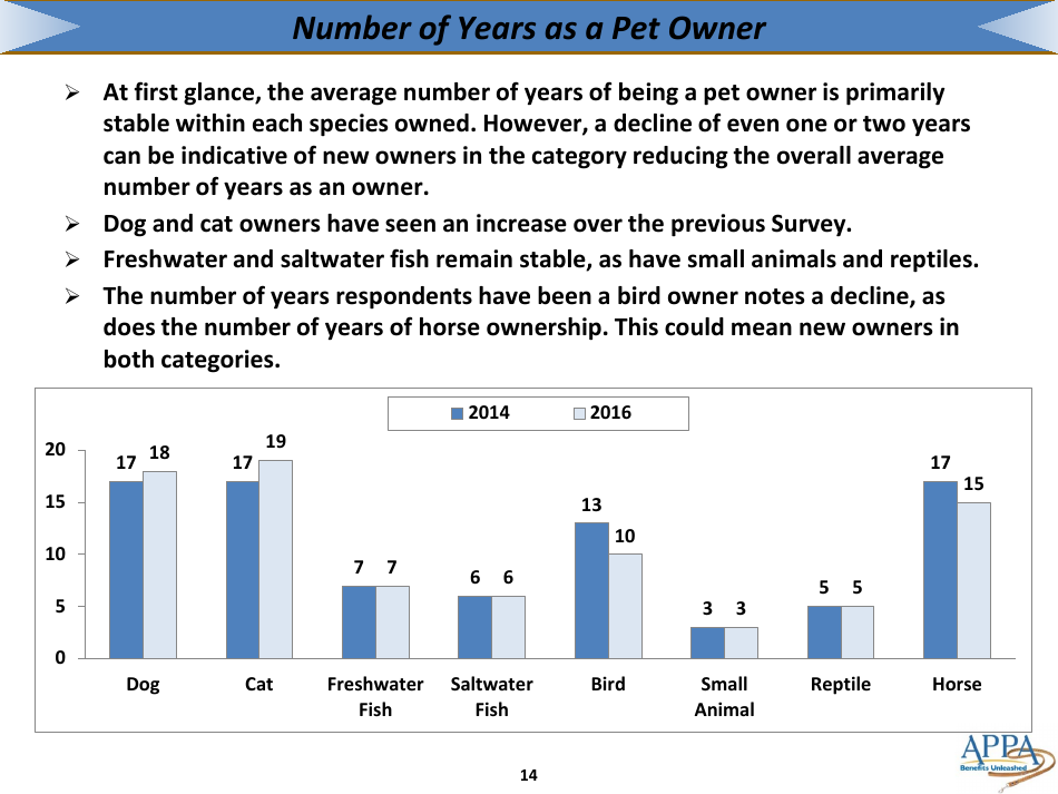 The 2017-2018 Appa National Pet Owners Survey Debut - American Pet Products Association, Page 14