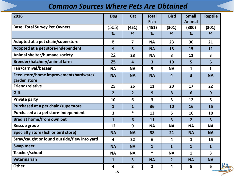 The 2017-2018 Appa National Pet Owners Survey Debut - American Pet Products Association, Page 15