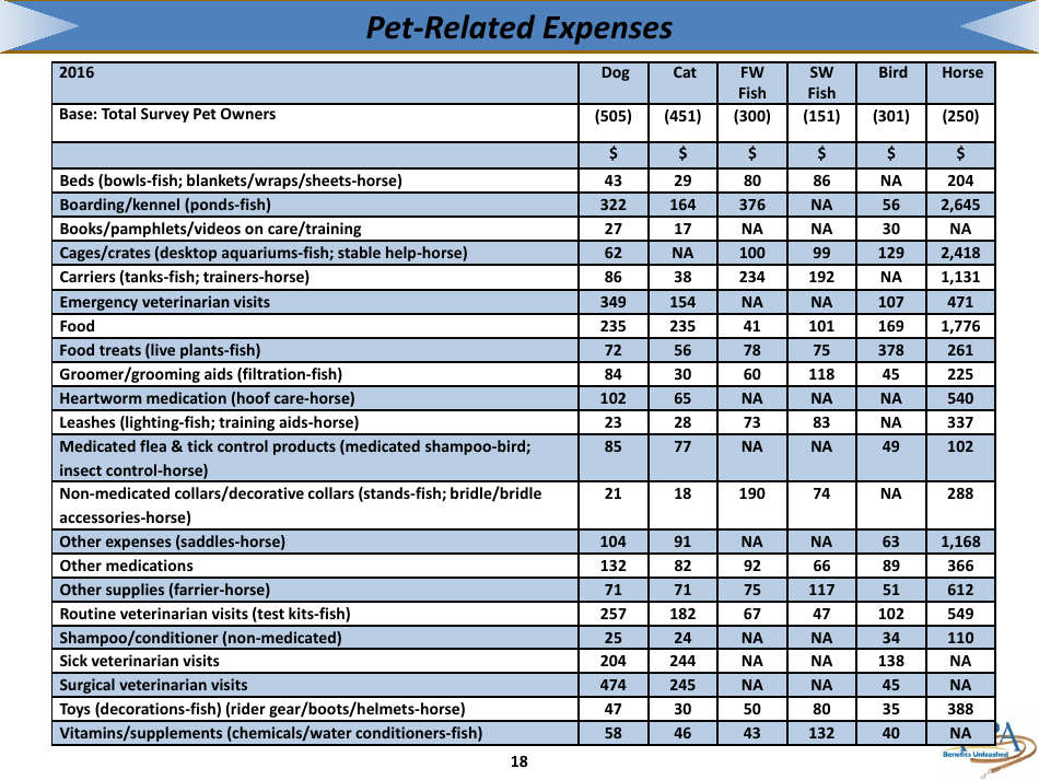 The 2017-2018 Appa National Pet Owners Survey Debut - American Pet Products Association, Page 18
