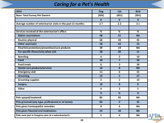 The 2017-2018 Appa National Pet Owners Survey Debut - American Pet Products Association, Page 19