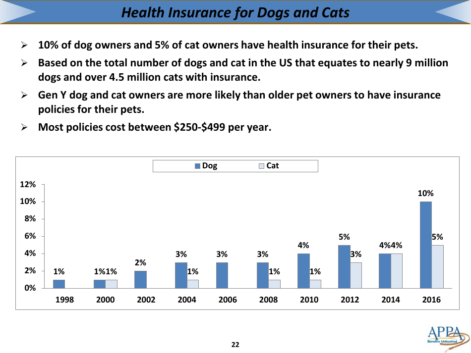 The 2017-2018 Appa National Pet Owners Survey Debut - American Pet Products Association, Page 22