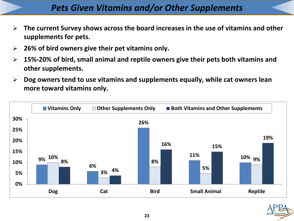 The 2017-2018 Appa National Pet Owners Survey Debut - American Pet Products Association, Page 23
