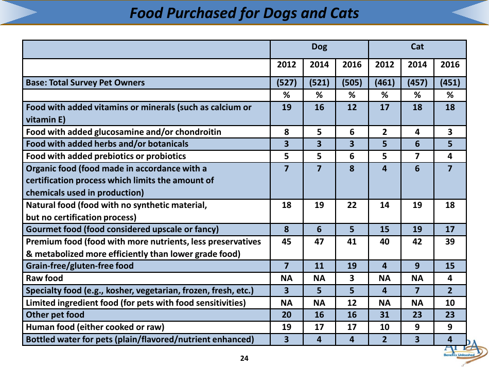 The 2017-2018 Appa National Pet Owners Survey Debut - American Pet Products Association, Page 24