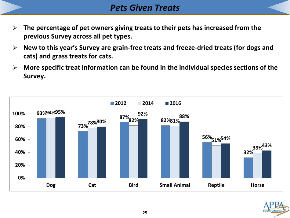 The 2017-2018 Appa National Pet Owners Survey Debut - American Pet Products Association, Page 25