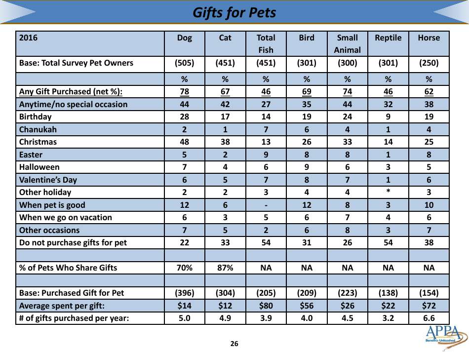 The 2017-2018 Appa National Pet Owners Survey Debut - American Pet Products Association, Page 26