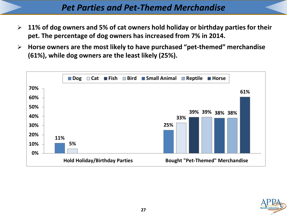 The 2017-2018 Appa National Pet Owners Survey Debut - American Pet Products Association, Page 27
