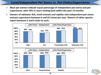 The 2017-2018 Appa National Pet Owners Survey Debut - American Pet Products Association, Page 28