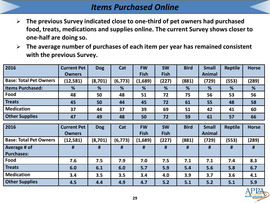 The 2017-2018 Appa National Pet Owners Survey Debut - American Pet Products Association, Page 29