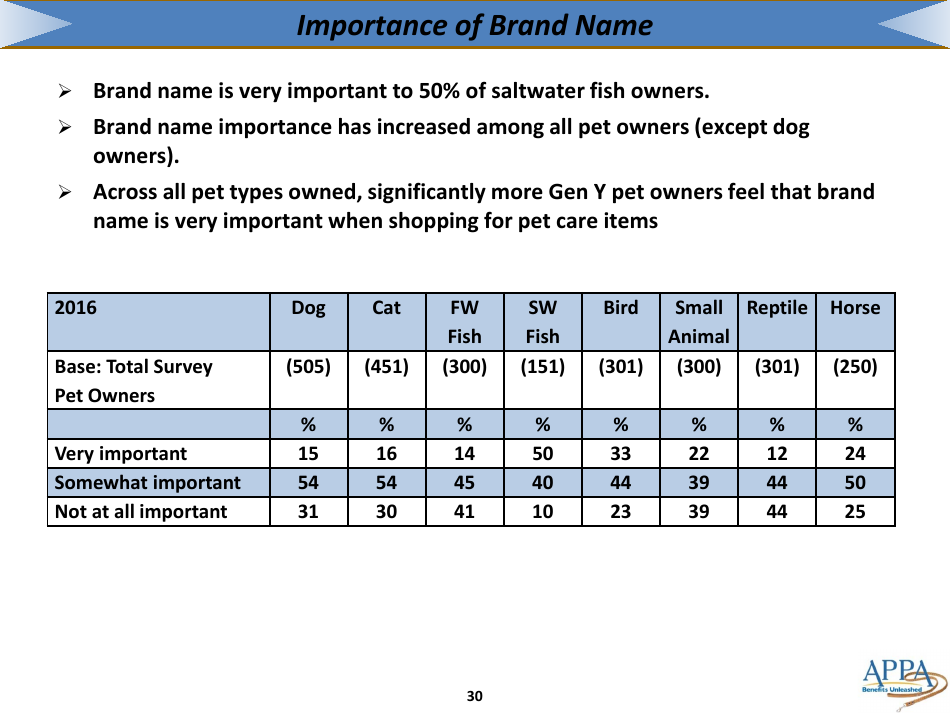 The 2017-2018 Appa National Pet Owners Survey Debut - American Pet Products Association, Page 30