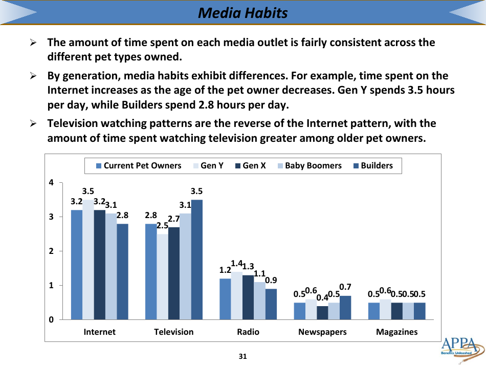 The 2017-2018 Appa National Pet Owners Survey Debut - American Pet Products Association, Page 31