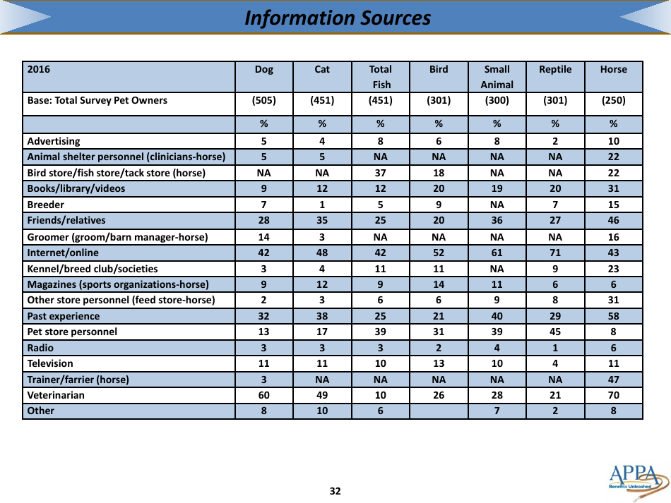 The 2017-2018 Appa National Pet Owners Survey Debut - American Pet Products Association, Page 32