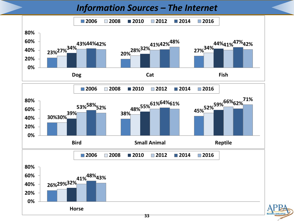 The 2017-2018 Appa National Pet Owners Survey Debut - American Pet Products Association, Page 33