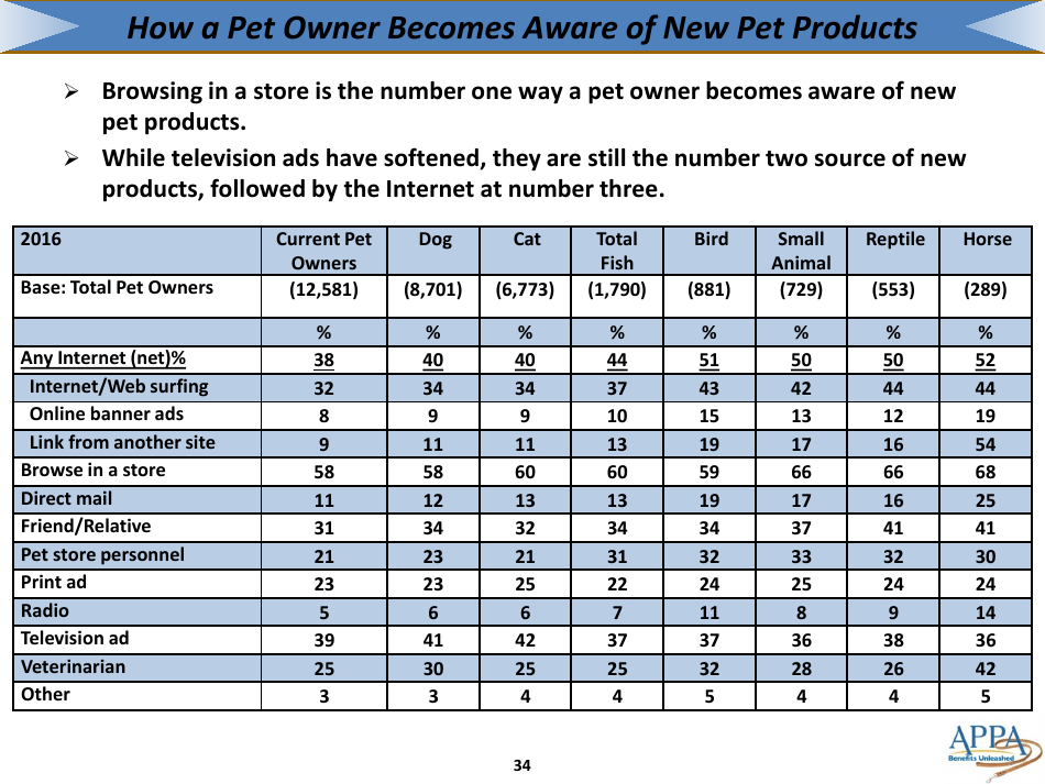 The 2017-2018 Appa National Pet Owners Survey Debut - American Pet Products Association, Page 34