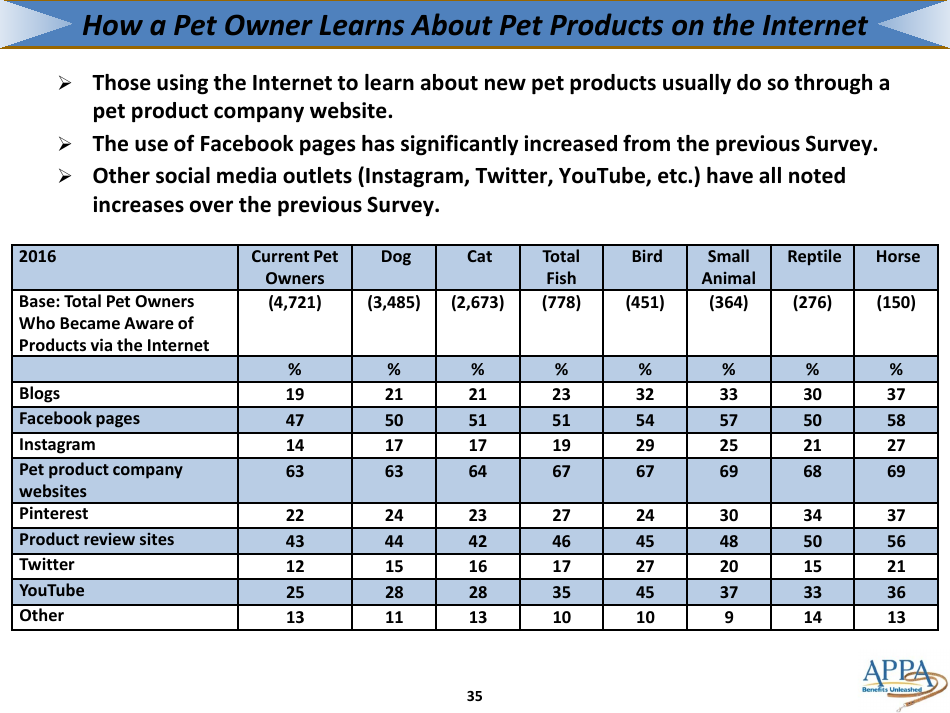 The 2017-2018 Appa National Pet Owners Survey Debut - American Pet Products Association, Page 35