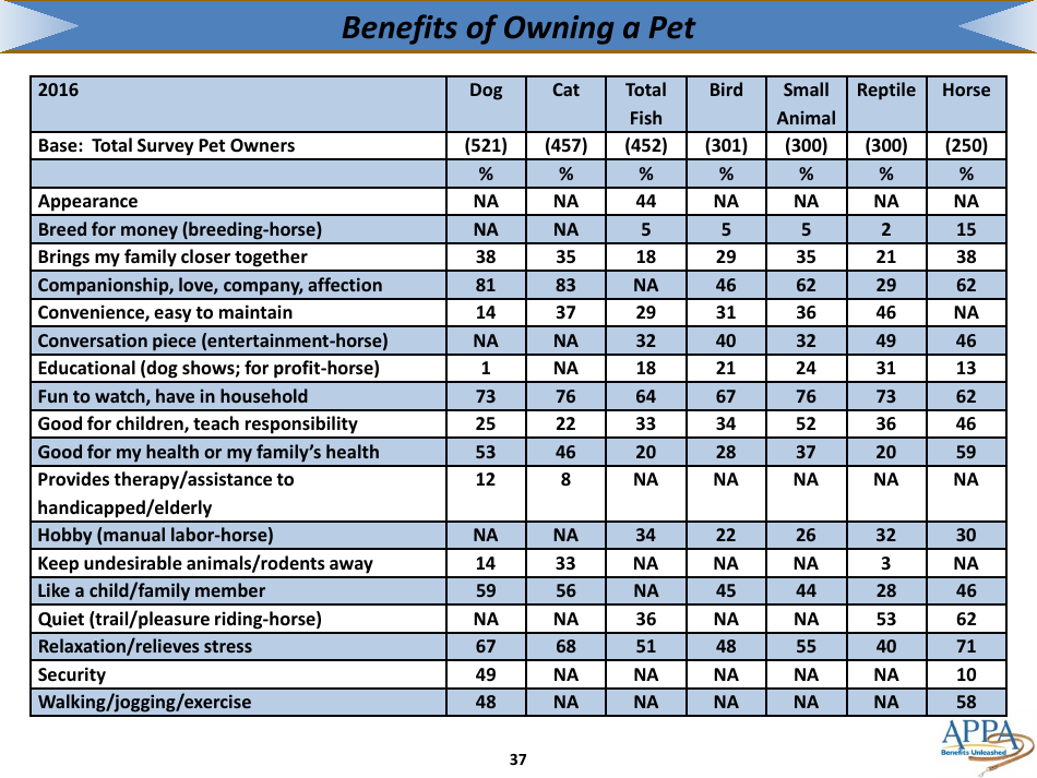 The 2017-2018 Appa National Pet Owners Survey Debut - American Pet Products Association, Page 37