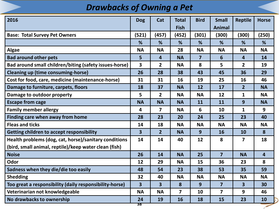 The 2017-2018 Appa National Pet Owners Survey Debut - American Pet Products Association, Page 38