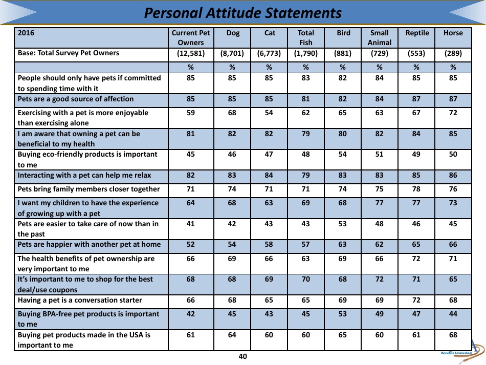 The 2017-2018 Appa National Pet Owners Survey Debut - American Pet Products Association, Page 40