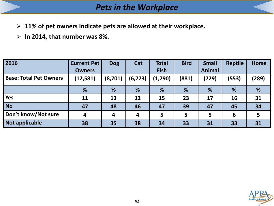 The 2017-2018 Appa National Pet Owners Survey Debut - American Pet Products Association, Page 42