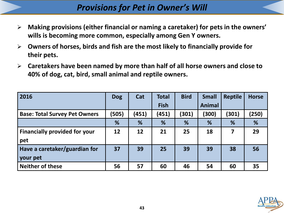 The 2017-2018 Appa National Pet Owners Survey Debut - American Pet Products Association, Page 43