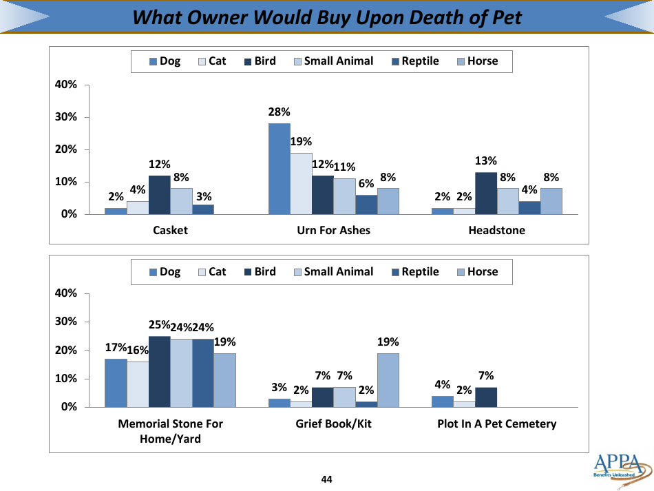 The 2017-2018 Appa National Pet Owners Survey Debut - American Pet Products Association, Page 44