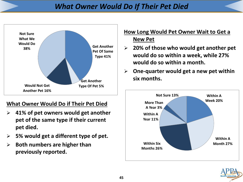 The 2017-2018 Appa National Pet Owners Survey Debut - American Pet Products Association, Page 45
