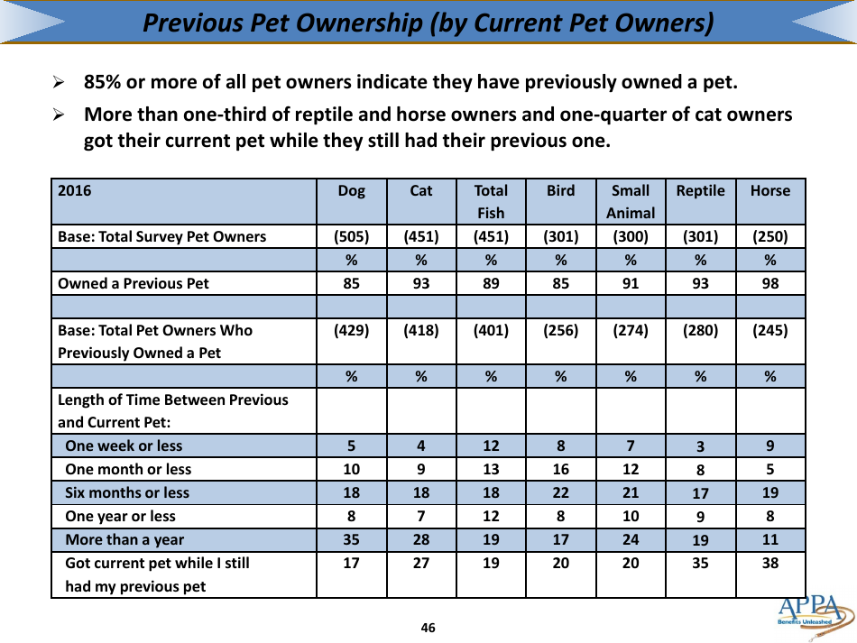 The 2017-2018 Appa National Pet Owners Survey Debut - American Pet Products Association, Page 46