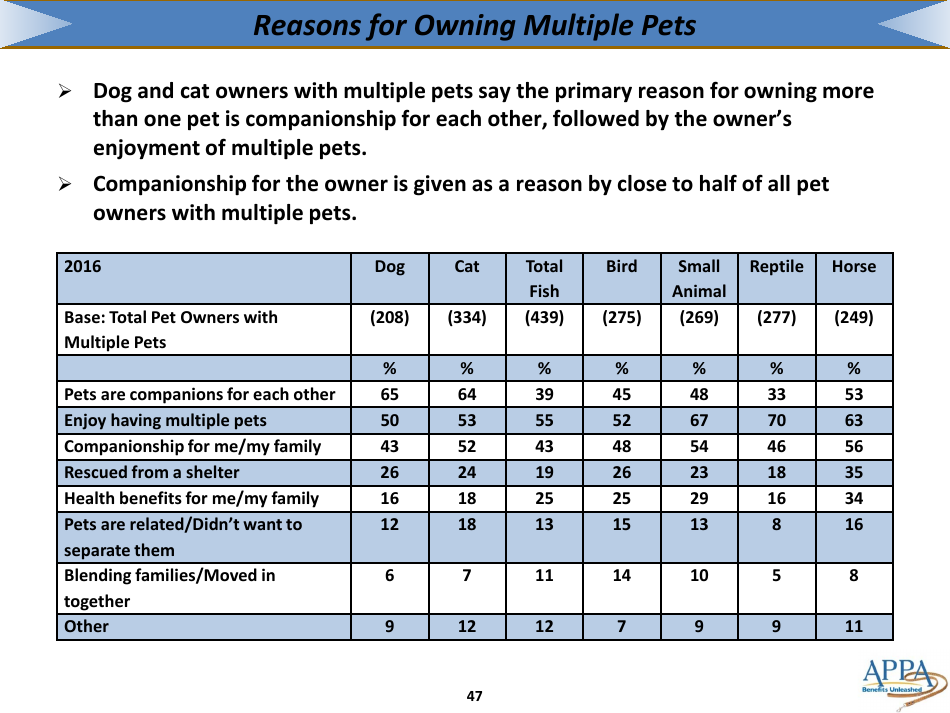 The 2017-2018 Appa National Pet Owners Survey Debut - American Pet Products Association, Page 47