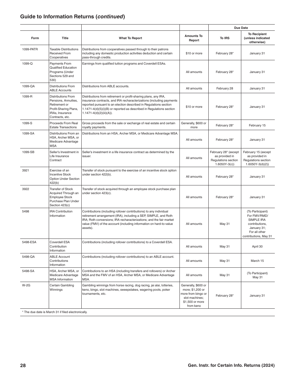 Instructions for IRS Form 1096, 1097, 1098, 1099, 3921, 3922, 5498, W-2G, Page 28