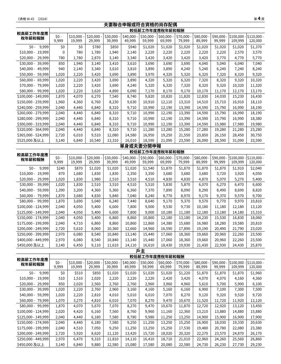 IRS Form W-4 (ZH-T) Employees Withholding Certificate (Chinese), Page 4