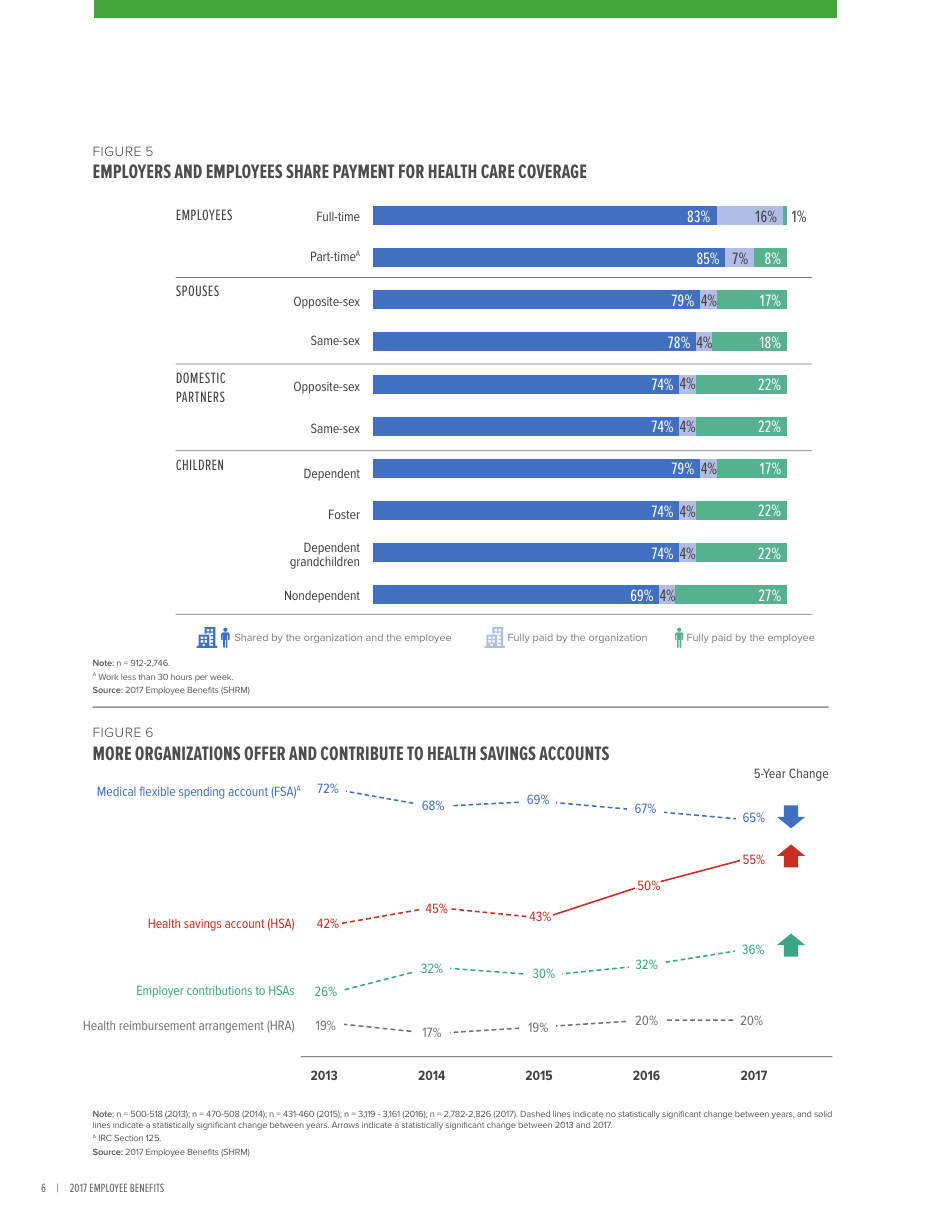 2017 Employee Benefits Remaining Competitive in a Challenging Talent Marketplace - Society for Human Resource Management, Page 10
