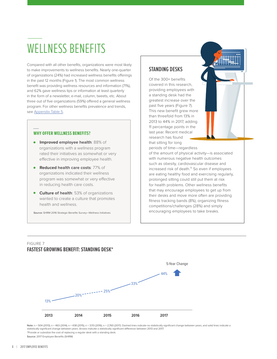 2017 Employee Benefits Remaining Competitive in a Challenging Talent Marketplace - Society for Human Resource Management, Page 12