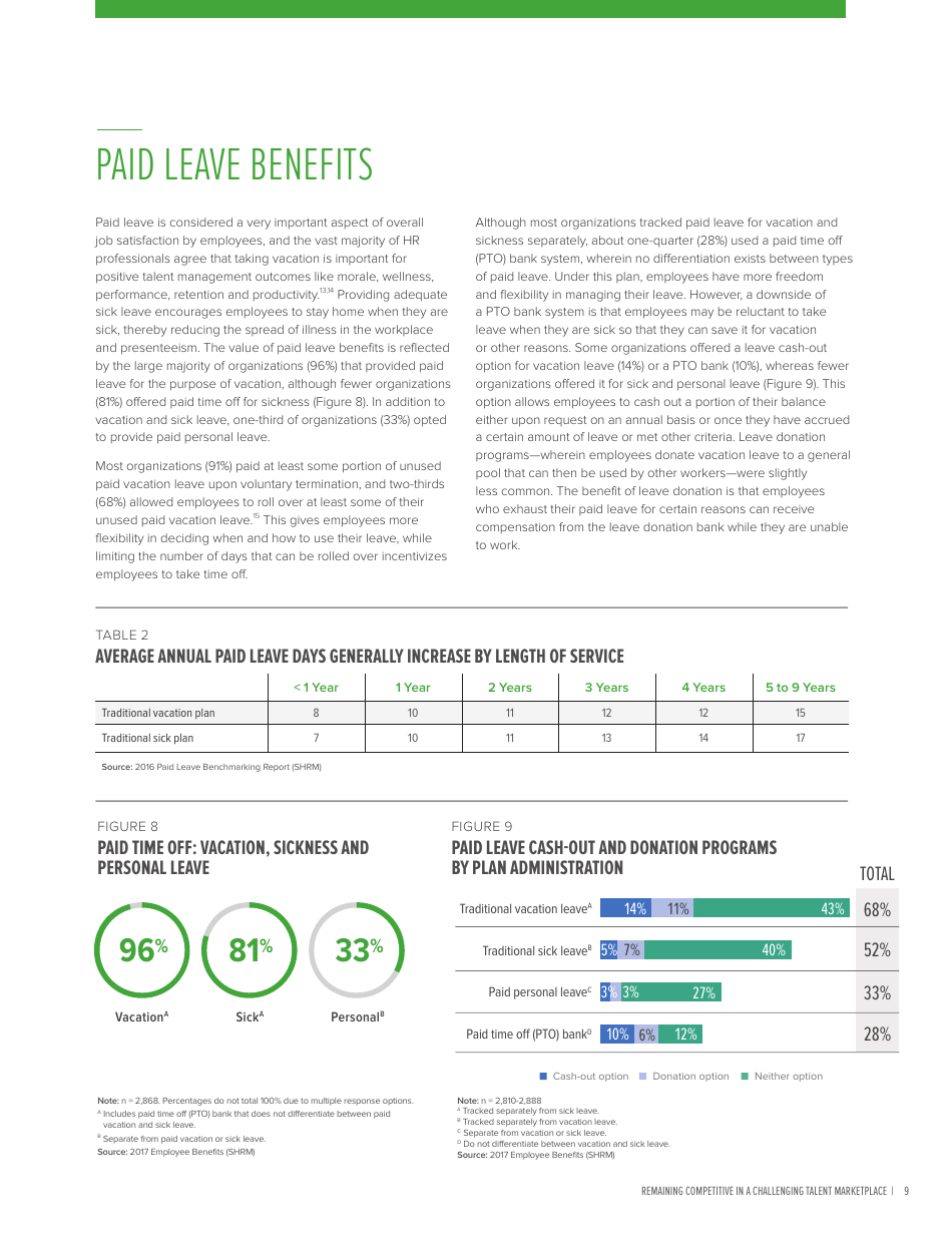2017 Employee Benefits Remaining Competitive in a Challenging Talent Marketplace - Society for Human Resource Management, Page 13