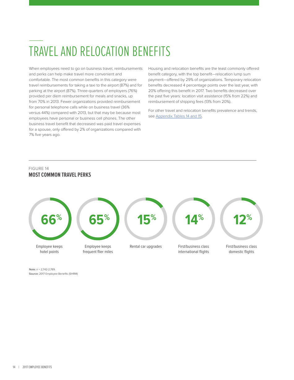 2017 Employee Benefits Remaining Competitive in a Challenging Talent Marketplace - Society for Human Resource Management, Page 18
