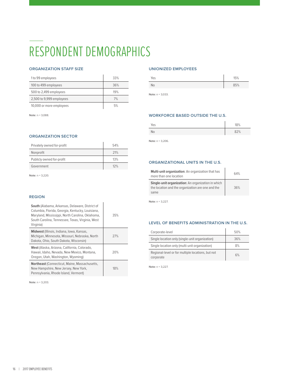 2017 Employee Benefits Remaining Competitive in a Challenging Talent Marketplace - Society for Human Resource Management, Page 20