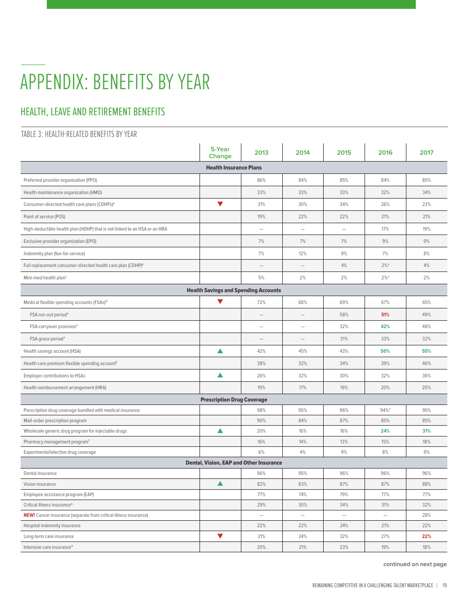 2017 Employee Benefits Remaining Competitive in a Challenging Talent Marketplace - Society for Human Resource Management, Page 23