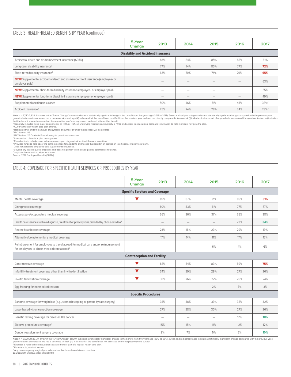 2017 Employee Benefits Remaining Competitive in a Challenging Talent Marketplace - Society for Human Resource Management, Page 24