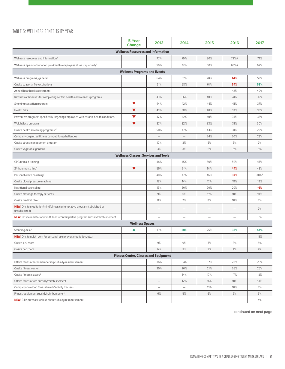 2017 Employee Benefits Remaining Competitive in a Challenging Talent Marketplace - Society for Human Resource Management, Page 25