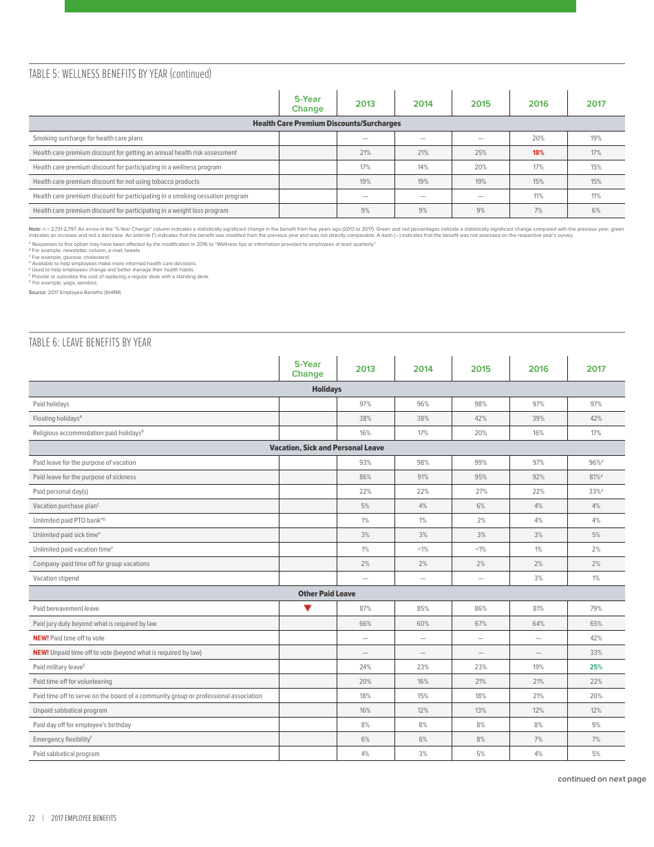 2017 Employee Benefits Remaining Competitive in a Challenging Talent Marketplace - Society for Human Resource Management, Page 26