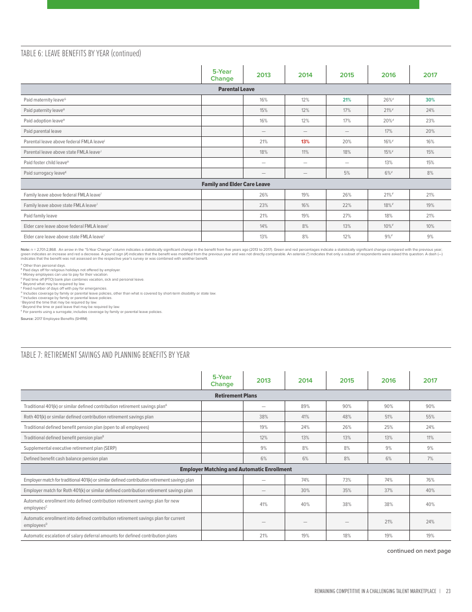 2017 Employee Benefits Remaining Competitive in a Challenging Talent Marketplace - Society for Human Resource Management, Page 27