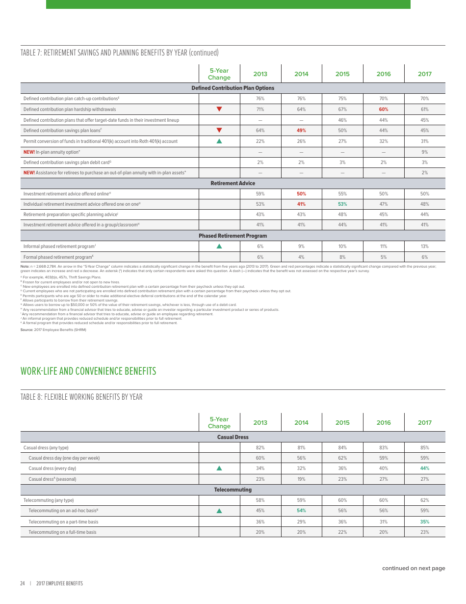 2017 Employee Benefits Remaining Competitive in a Challenging Talent Marketplace - Society for Human Resource Management, Page 28