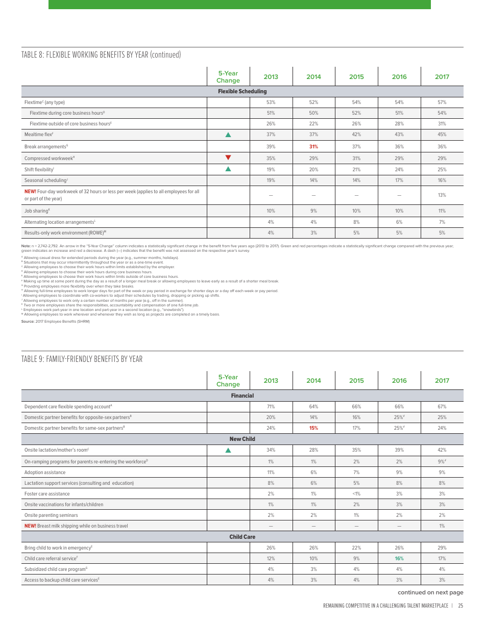 2017 Employee Benefits Remaining Competitive in a Challenging Talent Marketplace - Society for Human Resource Management, Page 29