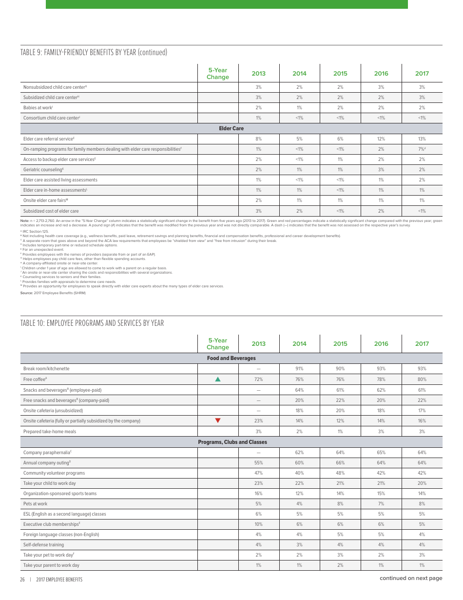 2017 Employee Benefits Remaining Competitive in a Challenging Talent Marketplace - Society for Human Resource Management, Page 30