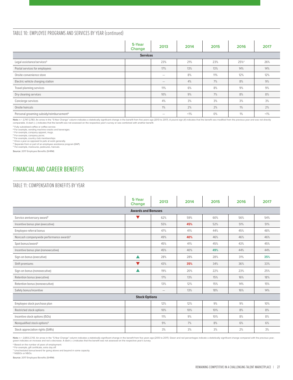 2017 Employee Benefits Remaining Competitive in a Challenging Talent Marketplace - Society for Human Resource Management, Page 31