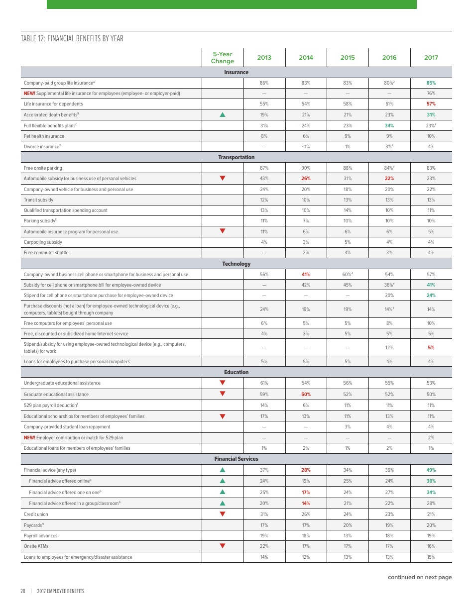 2017 Employee Benefits Remaining Competitive in a Challenging Talent Marketplace - Society for Human Resource Management, Page 32