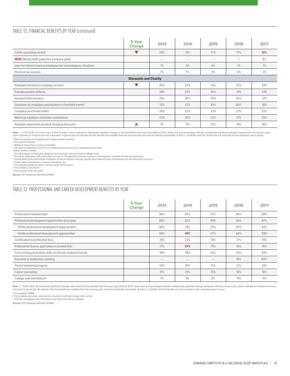 2017 Employee Benefits Remaining Competitive in a Challenging Talent Marketplace - Society for Human Resource Management, Page 33