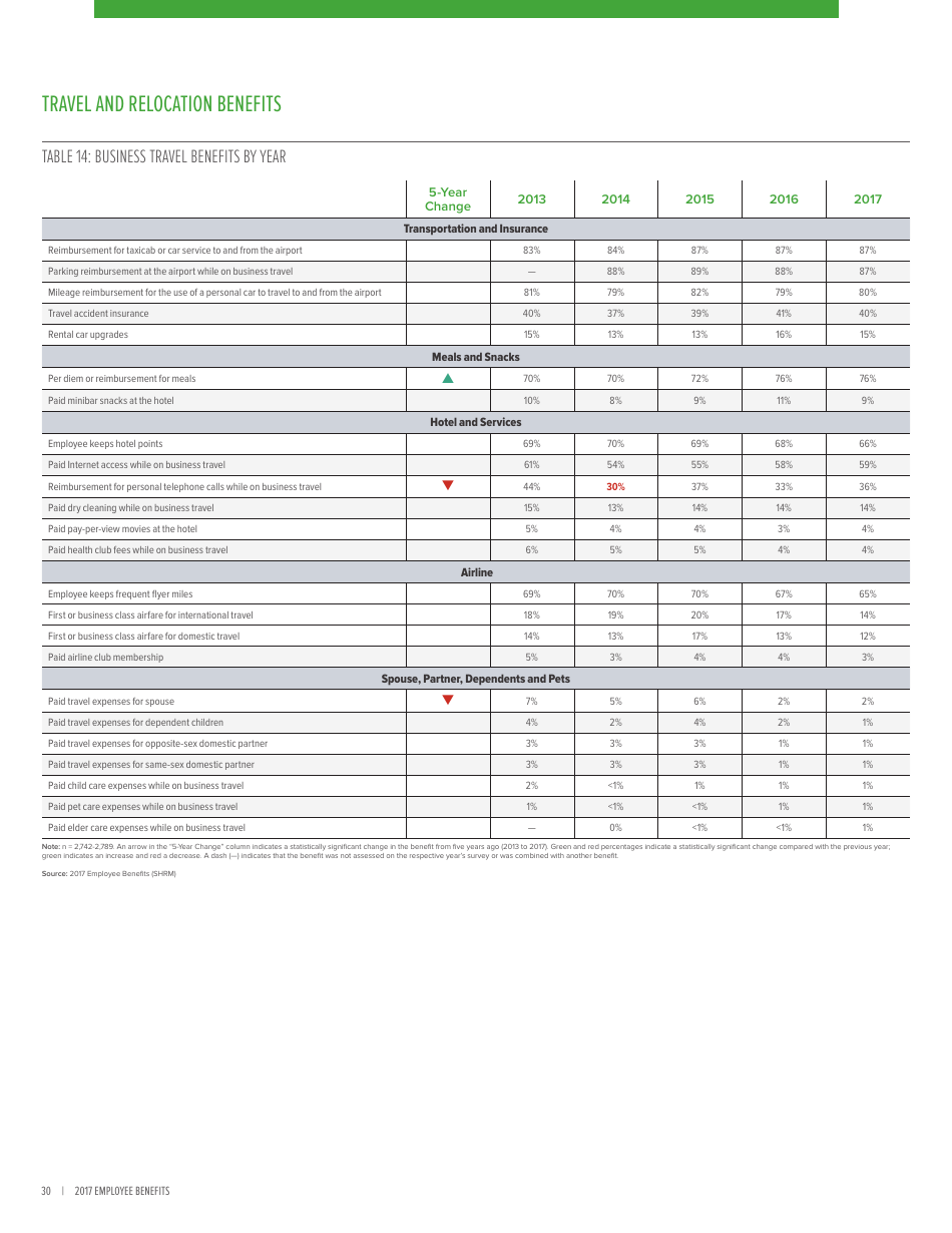 2017 Employee Benefits Remaining Competitive in a Challenging Talent Marketplace - Society for Human Resource Management, Page 34