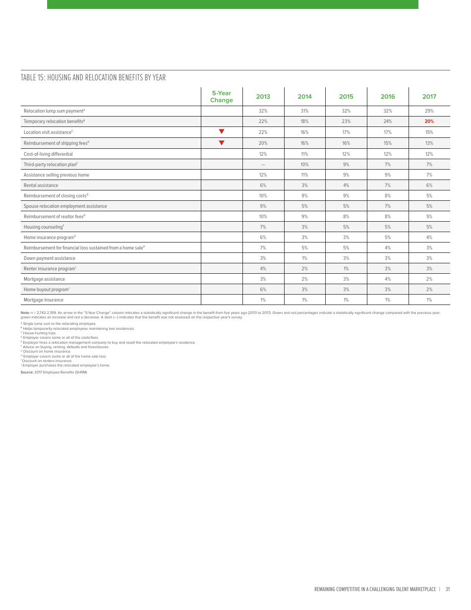 2017 Employee Benefits Remaining Competitive in a Challenging Talent Marketplace - Society for Human Resource Management, Page 35