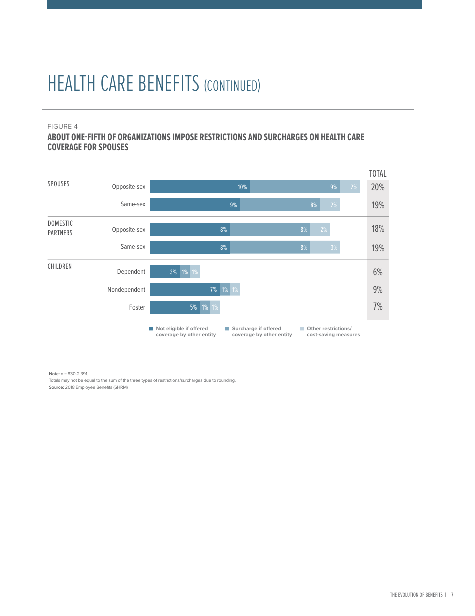 2018 Employee Benefits the Evolution of Benefits - Society for Human Resource Management, Page 11