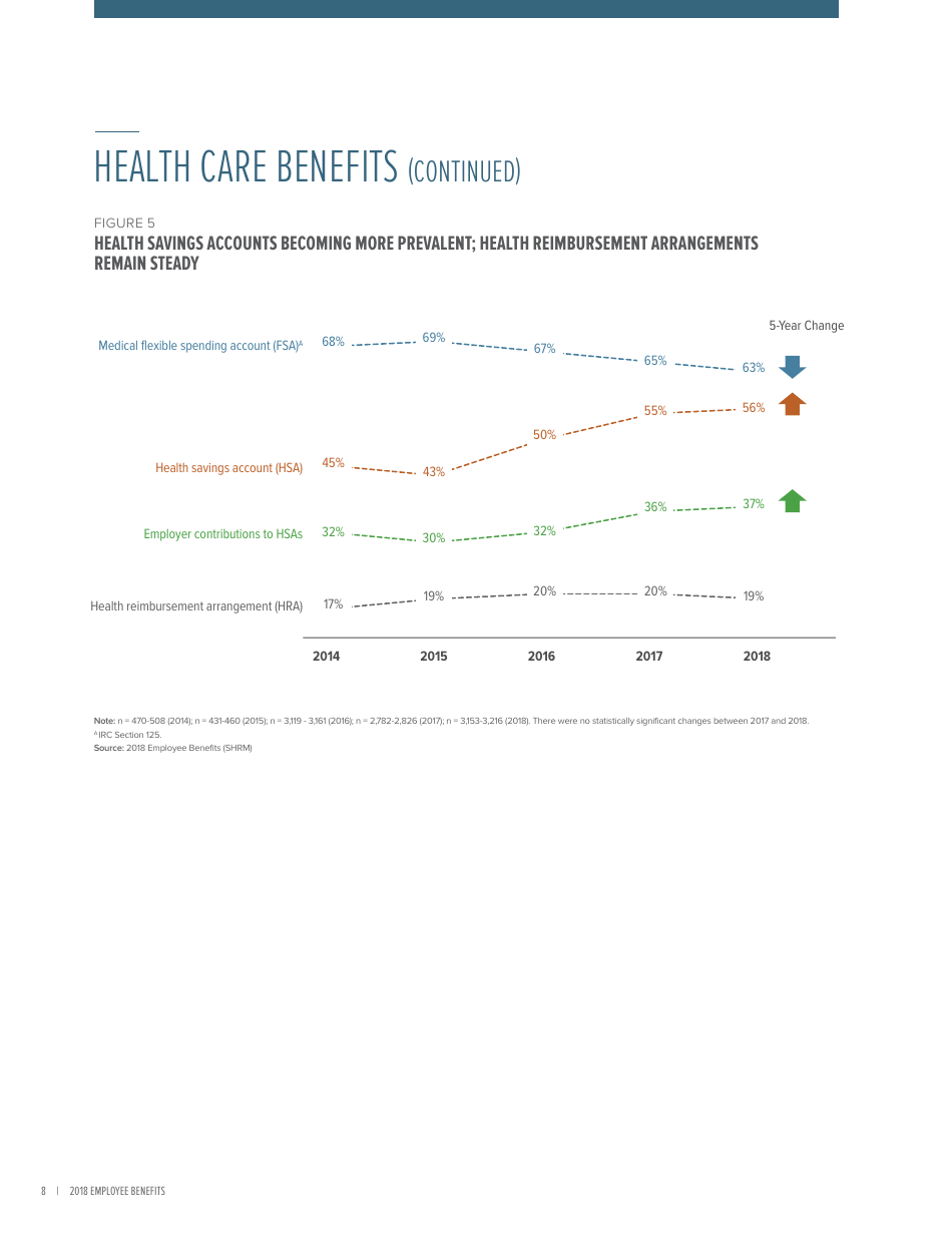 2018 Employee Benefits the Evolution of Benefits - Society for Human Resource Management, Page 12